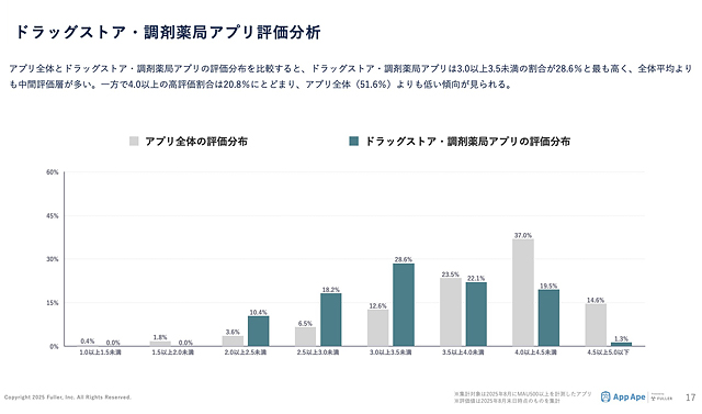 フラー「ドラッグストア・調剤薬局アプリ市場調査レポート2025」を公開