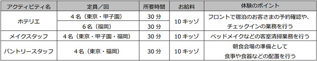 国内キッザニア初！東横インの「ホテル」パビリオンが3施設（東京・甲子園・福岡）で3日連続オープン