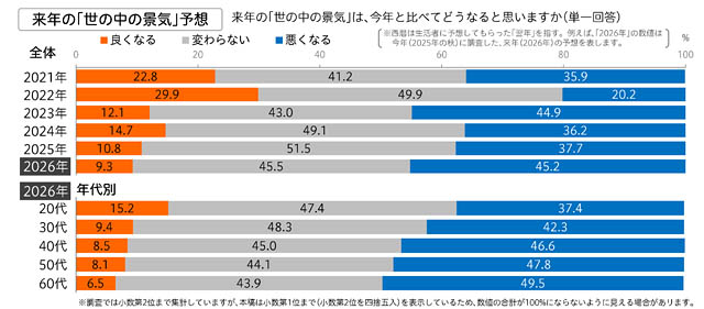 博報堂生活総合研究所 ー 生活者にきいた「2026年 生活気分」を発表