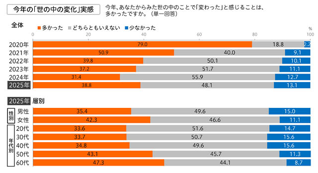 博報堂生活総合研究所 ー 生活者にきいた「2026年 生活気分」を発表