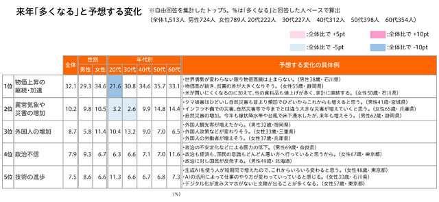 博報堂生活総合研究所 ー 生活者にきいた「2026年 生活気分」を発表