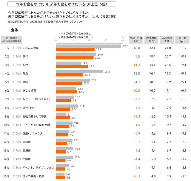 博報堂生活総合研究所 ー 生活者にきいた「2026年 生活気分」を発表