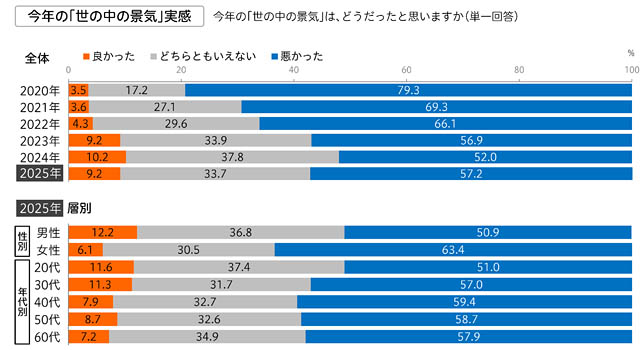 博報堂生活総合研究所 ー 生活者にきいた「2026年 生活気分」を発表