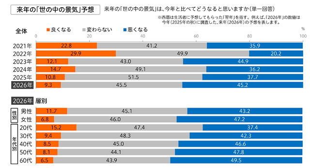 博報堂生活総合研究所 ー 生活者にきいた「2026年 生活気分」を発表