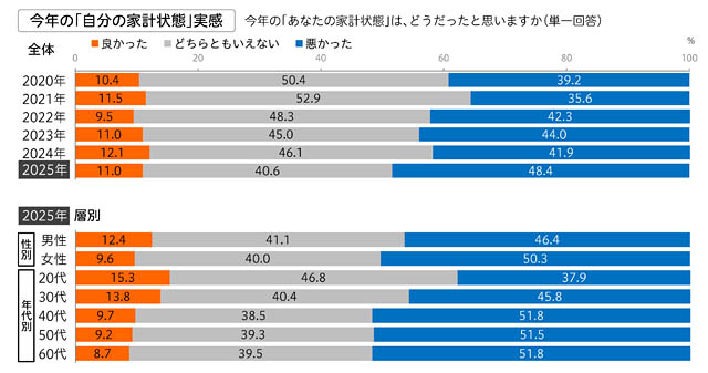 博報堂生活総合研究所 ー 生活者にきいた「2026年 生活気分」を発表