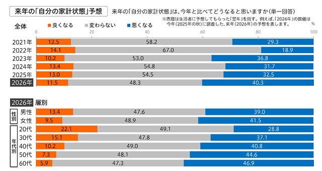 博報堂生活総合研究所 ー 生活者にきいた「2026年 生活気分」を発表