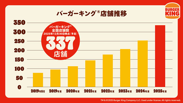 バーガーキングが12月、全国各地に25店舗を一挙にグランドオープンし337店舗に到達 - 2028年600店舗に向けて来年はさらに新規出店を加速