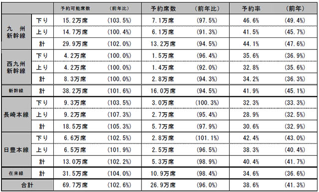 JR九州 - 年末年始期間（12月26日～1月4日）指定席予約状況について発表
