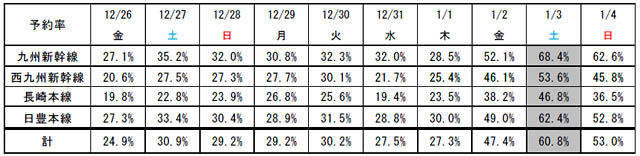 JR九州 - 年末年始期間（12月26日～1月4日）指定席予約状況について発表
