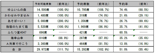 JR九州 - 年末年始期間（12月26日～1月4日）指定席予約状況について発表