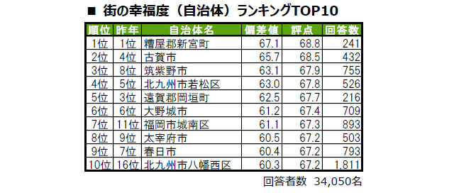 2025年最新版 - 大東建託、福岡で「住んで幸せな街」「ずっと住みたい街」ランキング発表