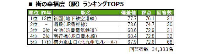2025年最新版 - 大東建託、福岡で「住んで幸せな街」「ずっと住みたい街」ランキング発表