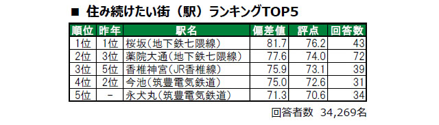 2025年最新版 - 大東建託、福岡で「住んで幸せな街」「ずっと住みたい街」ランキング発表