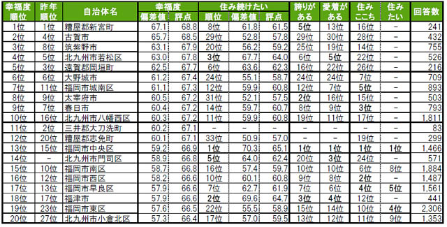 2025年最新版 - 大東建託、福岡で「住んで幸せな街」「ずっと住みたい街」ランキング発表