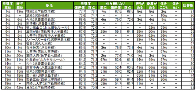 2025年最新版 - 大東建託、福岡で「住んで幸せな街」「ずっと住みたい街」ランキング発表