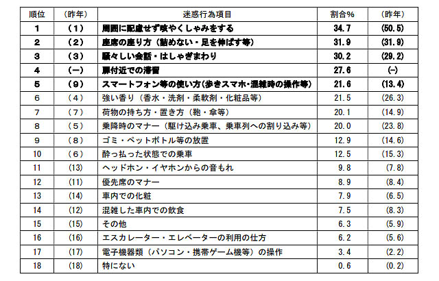 電車・駅の「迷惑行為」ランキング2025発表　1位はまたしてもあの行為