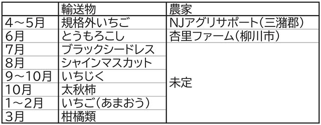 西鉄「にしてつベジフルTRAIN」の取り組みを開始