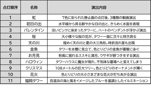 福岡タワーのイルミネーションが「ギネス世界記録」に認定