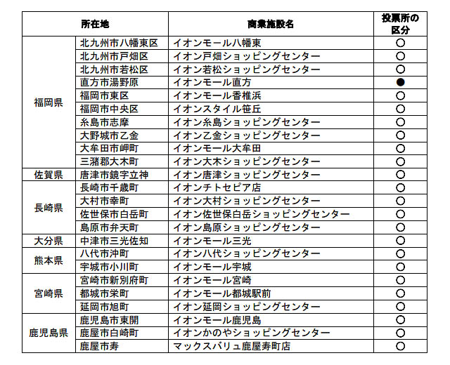 イオン九州 - 第51回衆議院議員総選挙実施にあたり、九州イオン・マックスバリュ商業施設に九州最多「24投票所」を設置
