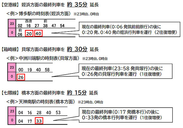 福岡市地下鉄 ミッドナイト・トレインを運行 - 終電時刻の延長を月曜日から土曜日に拡大