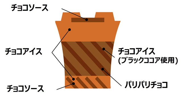 3層すべてチョコ尽くし - 森永製菓「サンデーカップ<トリプルショコラ>」全国発売