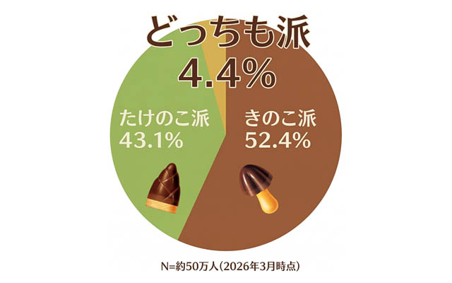 どっちも派専用「AI発案 合体しちゃった!きたきたのこのこの山里」数量・期間限定で全国発売決定