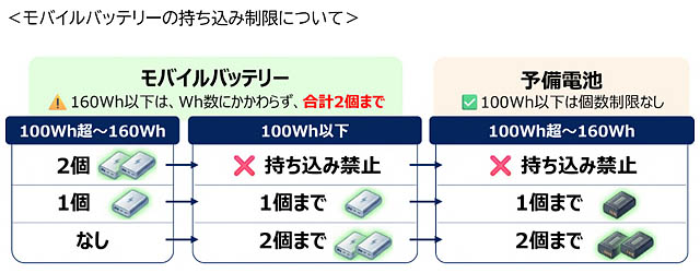 国土交通省 モバイルバッテリーの飛行機内持込みの新ルール - 4月24日から開始